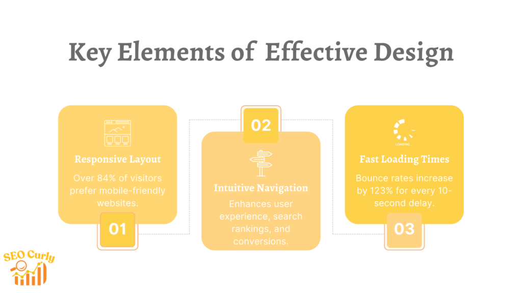 An image showing key elements of effective design.