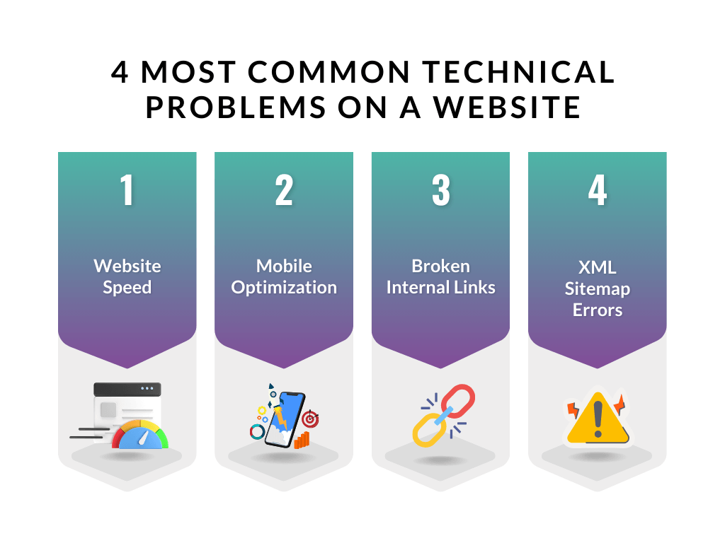 An infographic showing 4 most common technical problems on a website