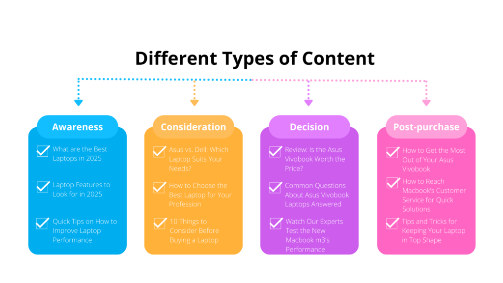 an image showcasing different types of content and ideas for that type of content