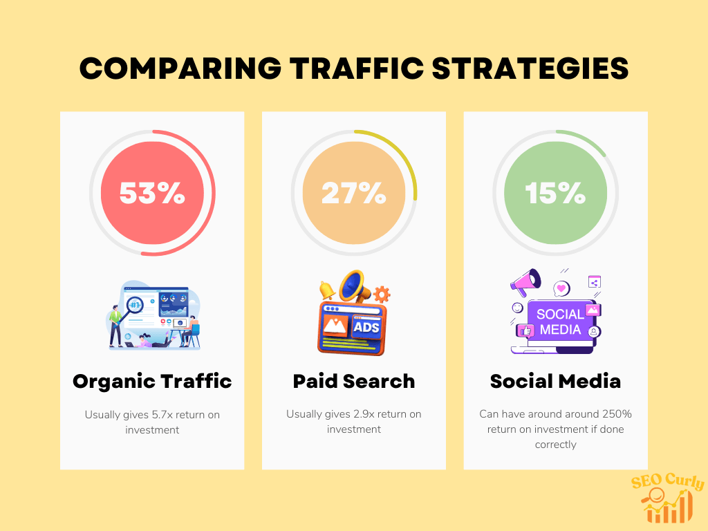 An infographic showing the comparison of traffic strategies.