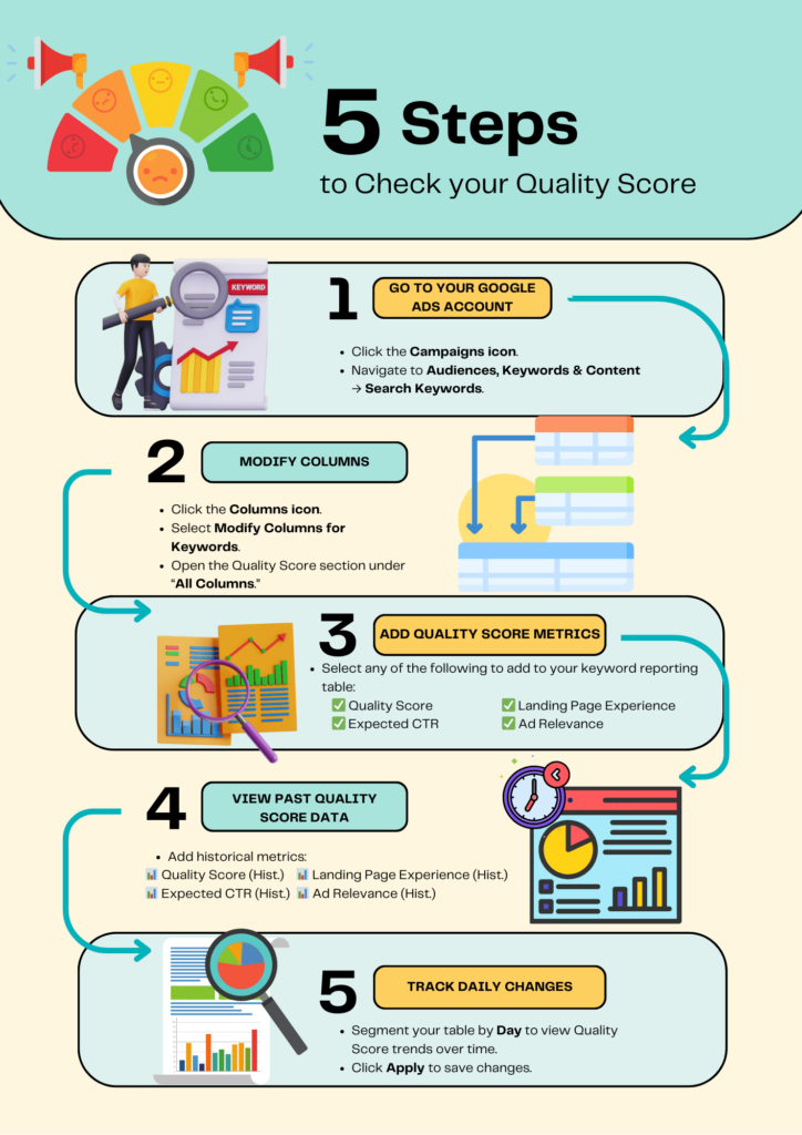 An image of 5 steps to check quality score for your ads